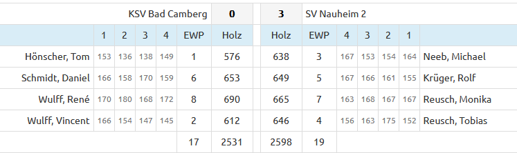 2. Spieltag BOL 2025/26