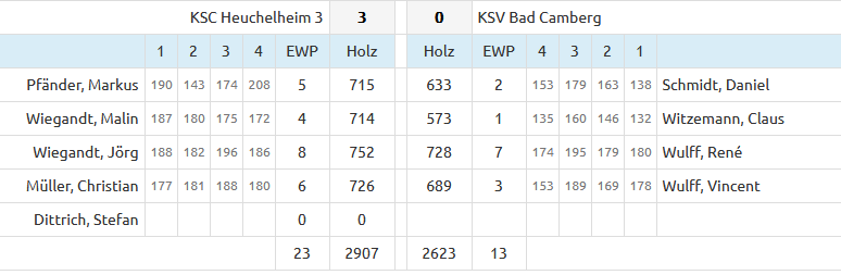 3. Spieltag BOL SW 21.09.2025 3. Spieltag BOL SW 21.09.2025