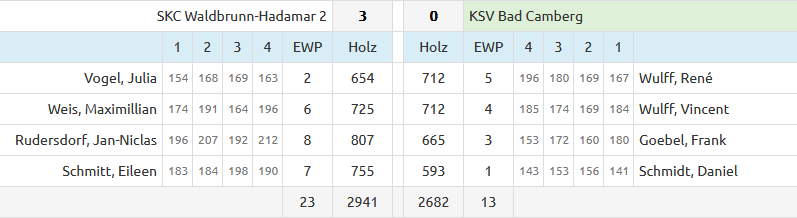 5. Spieltag BOL